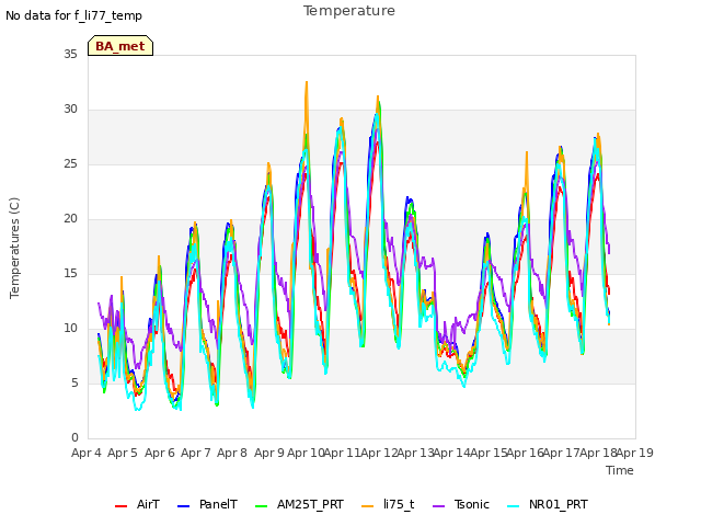 plot of Temperature