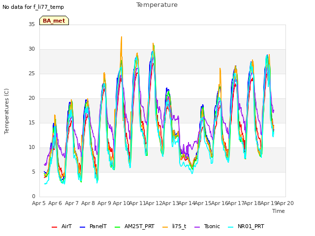 plot of Temperature