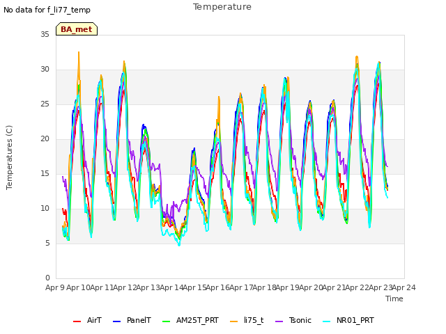 plot of Temperature