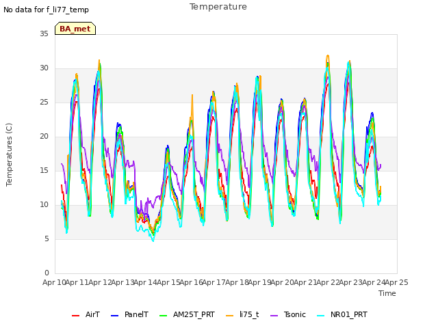 plot of Temperature