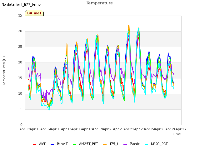 plot of Temperature