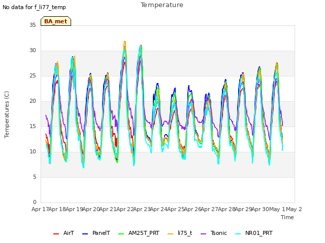 plot of Temperature