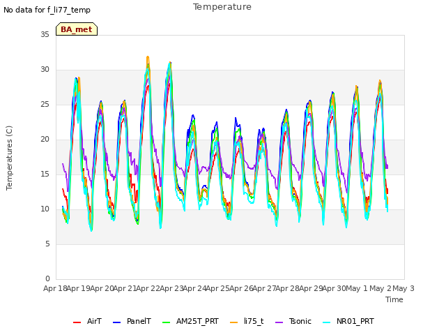 plot of Temperature