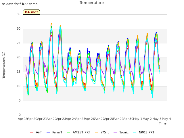 plot of Temperature