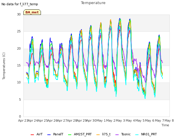 plot of Temperature