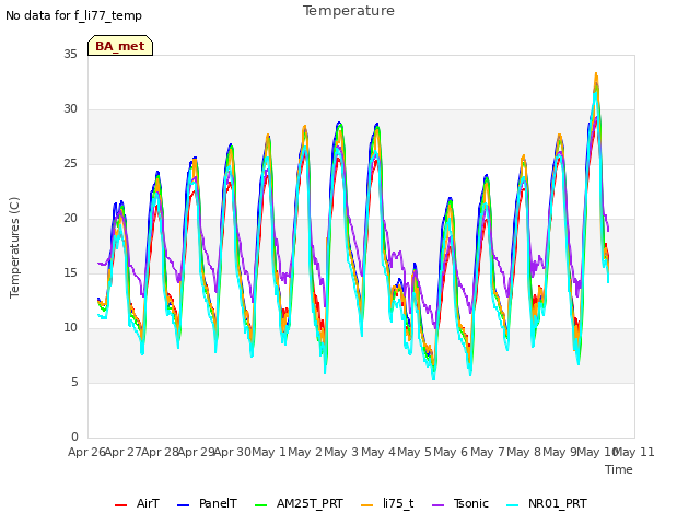 plot of Temperature