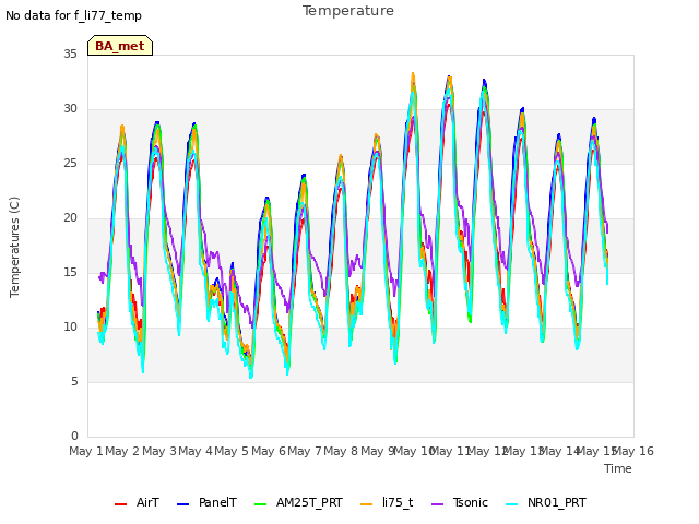 plot of Temperature