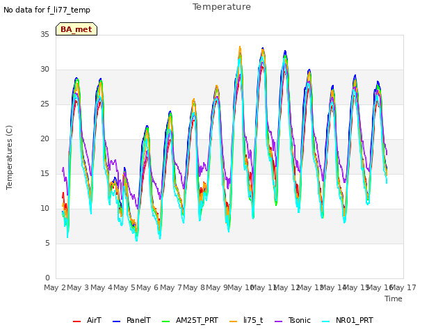 plot of Temperature