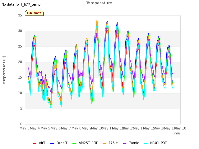 plot of Temperature