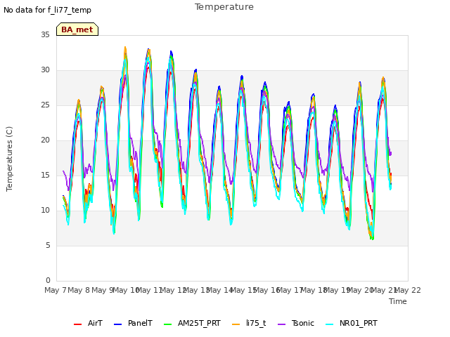 plot of Temperature