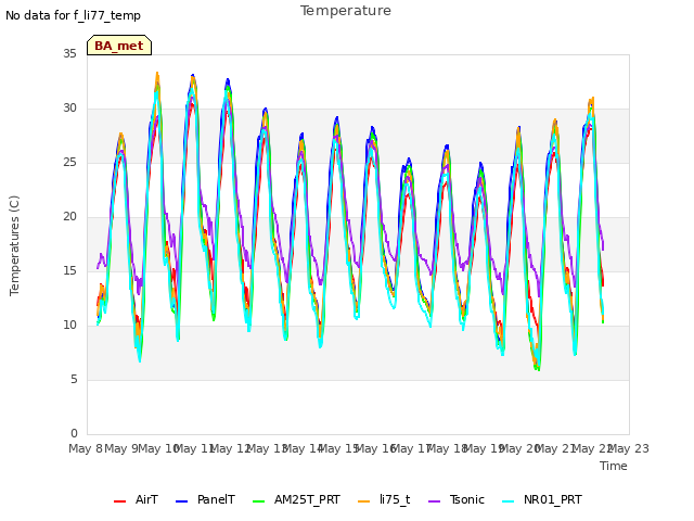 plot of Temperature