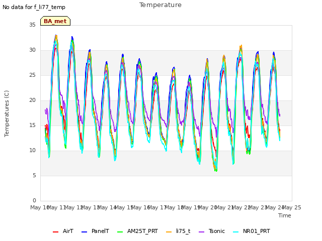 plot of Temperature