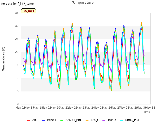 plot of Temperature