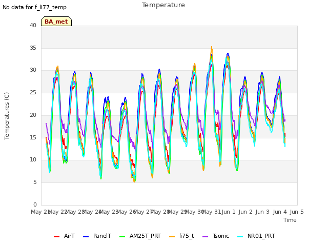 plot of Temperature