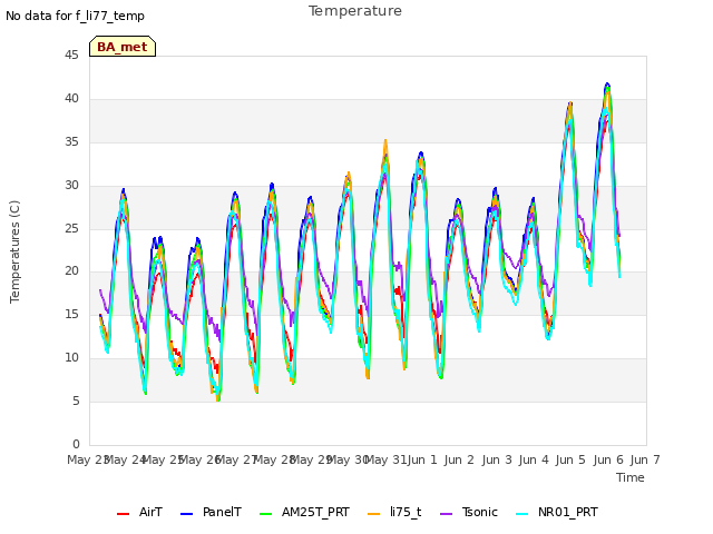 plot of Temperature