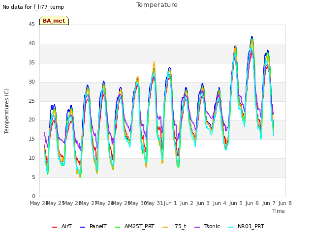 plot of Temperature