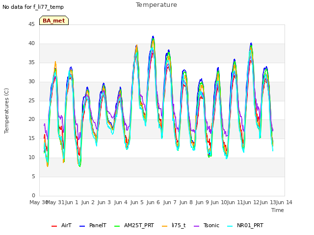 plot of Temperature