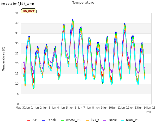 plot of Temperature