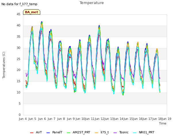 plot of Temperature