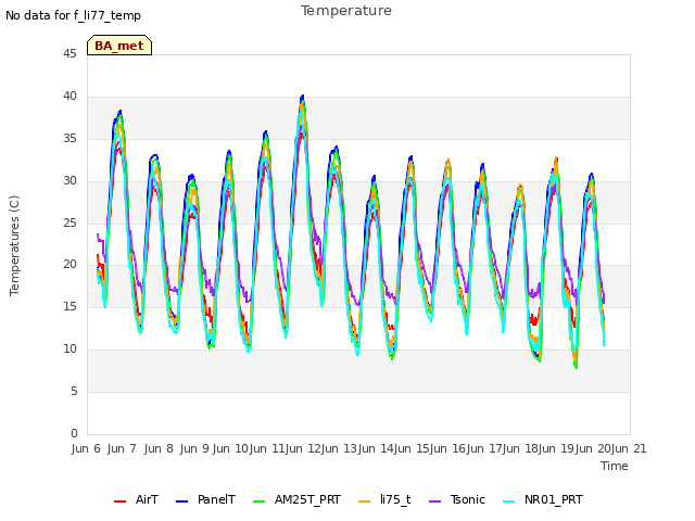 plot of Temperature