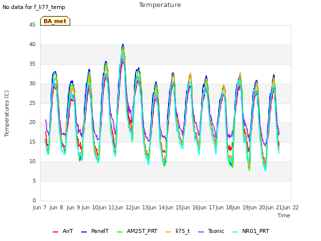 plot of Temperature