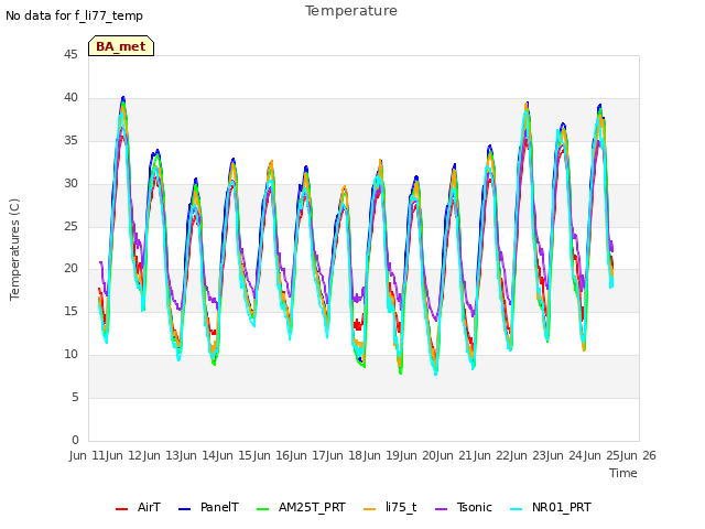 plot of Temperature