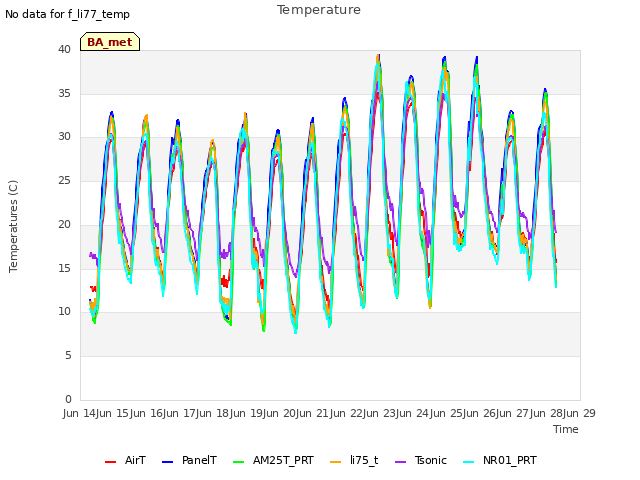 plot of Temperature