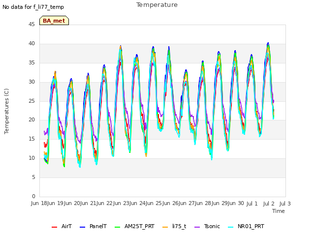 plot of Temperature