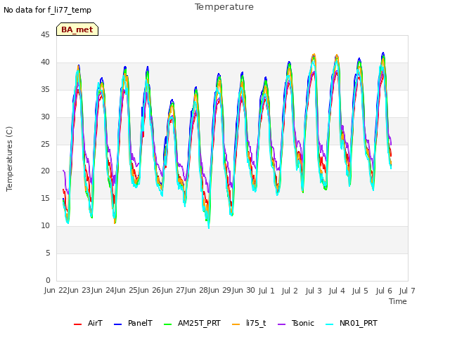 plot of Temperature