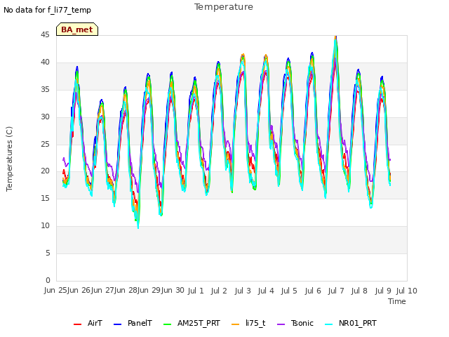 plot of Temperature