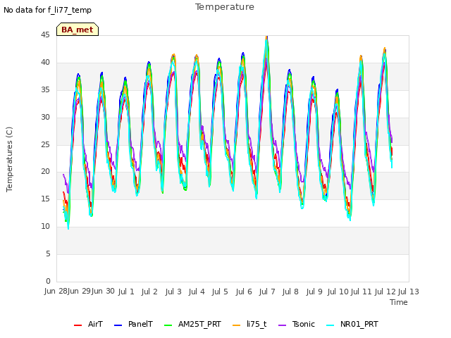 plot of Temperature