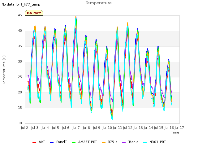 plot of Temperature