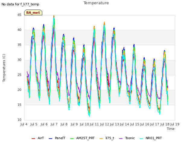 plot of Temperature