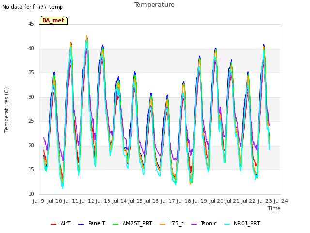 plot of Temperature