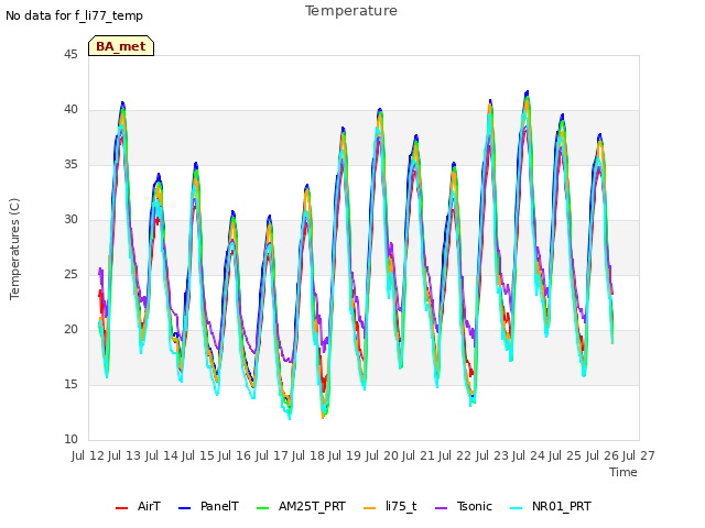 plot of Temperature