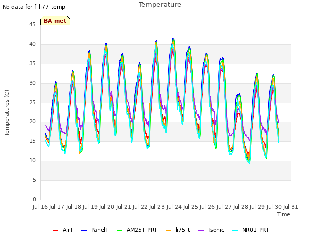 plot of Temperature