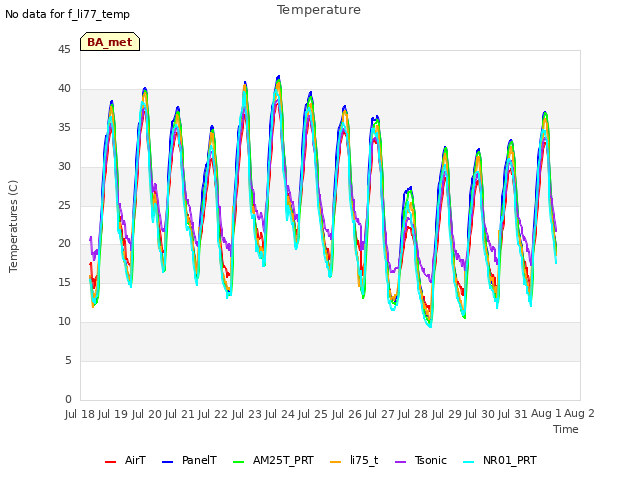 plot of Temperature