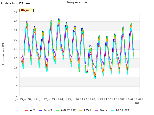 plot of Temperature