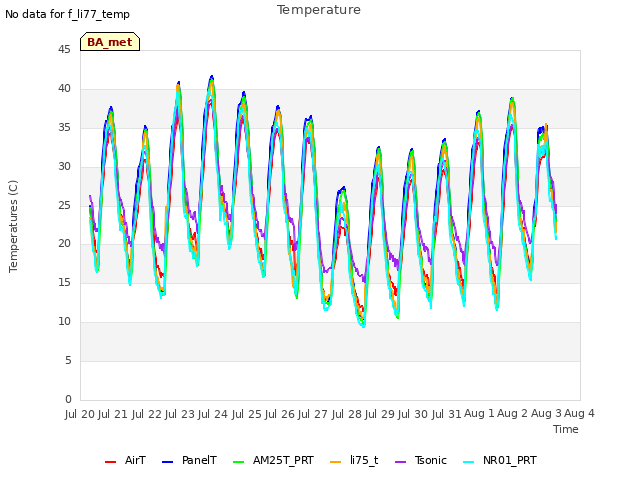plot of Temperature