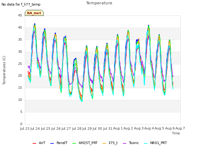 plot of Temperature