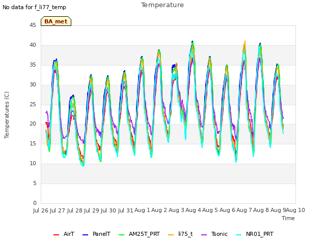 plot of Temperature