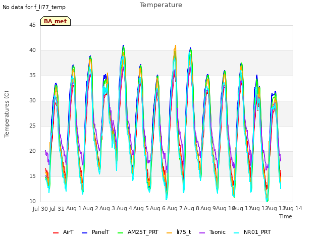 plot of Temperature