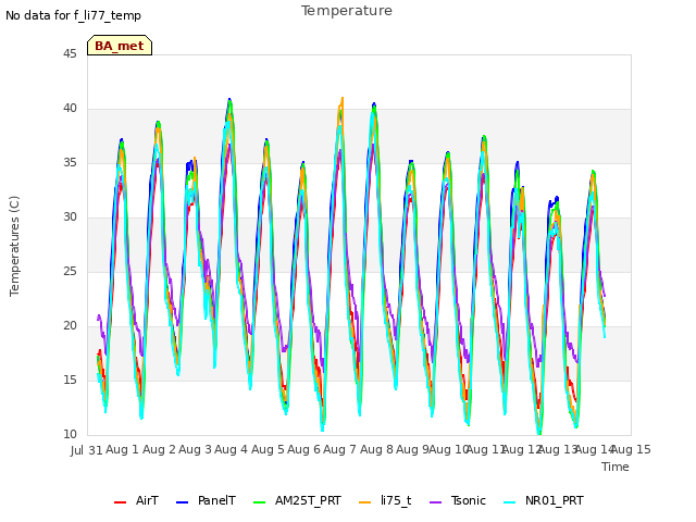 plot of Temperature