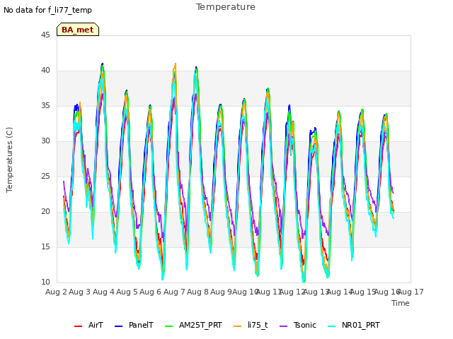 plot of Temperature