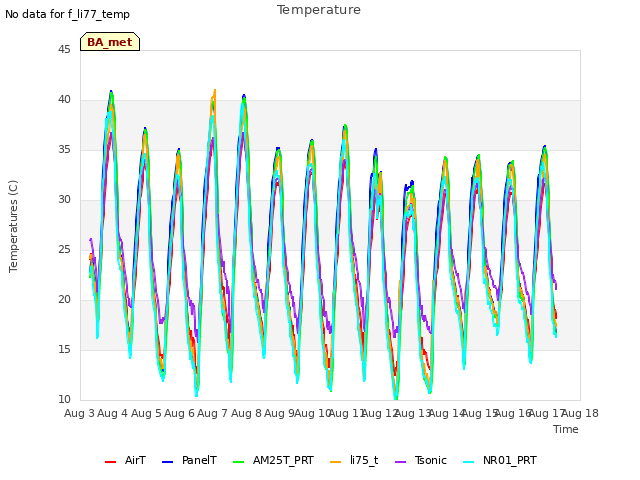 plot of Temperature