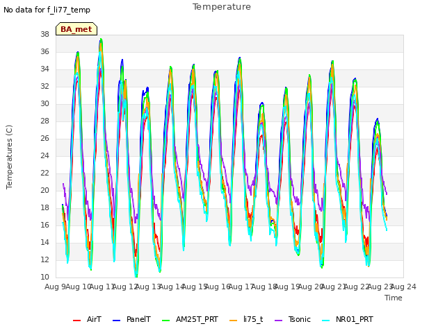 plot of Temperature