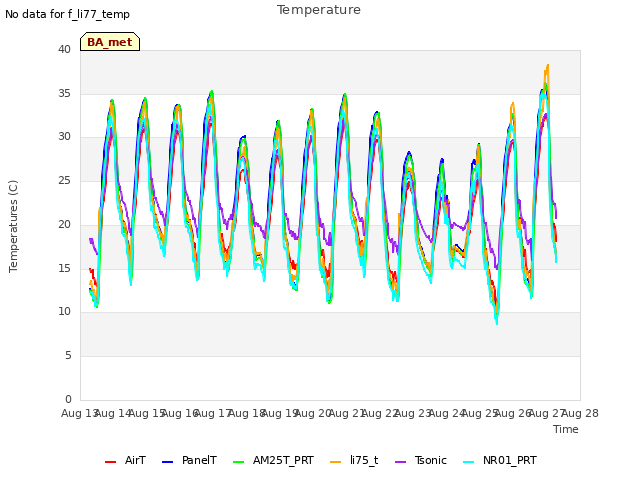 plot of Temperature