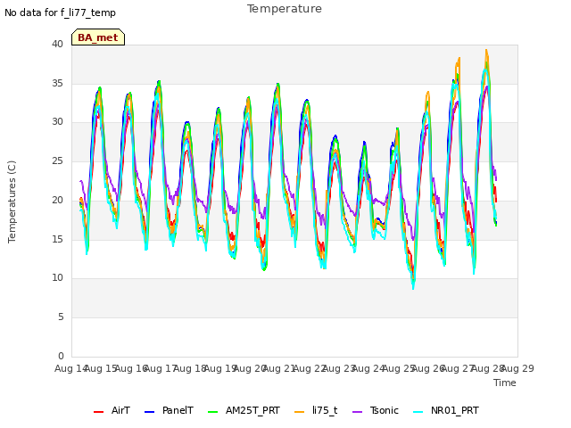 plot of Temperature