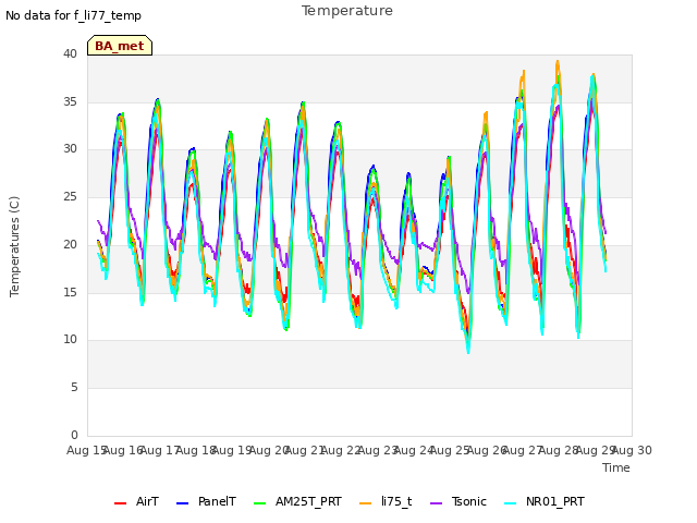 plot of Temperature