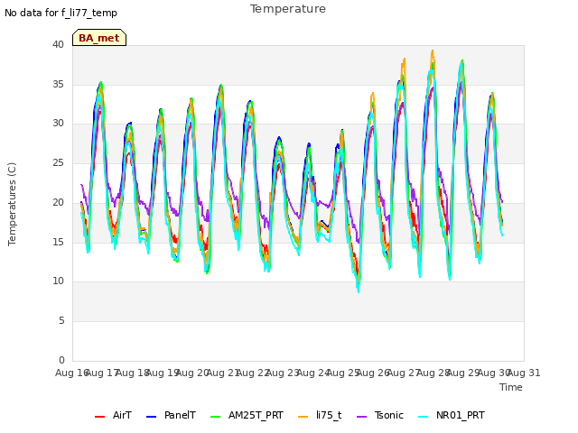 plot of Temperature